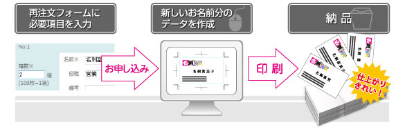 名刺印刷再注文の流れ